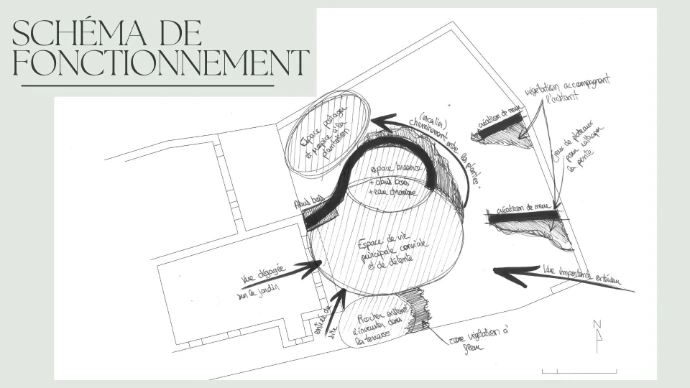 schéma de fonctionnement du projet- MT concepteur paysagiste